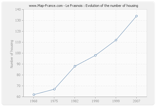 Le Frasnois : Evolution of the number of housing